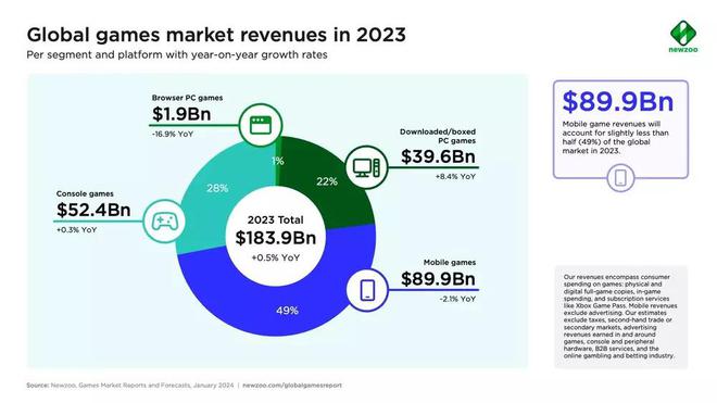 C 游戏 396 亿美元 增 84%ag真人2023 游戏行业报告：P(图2)